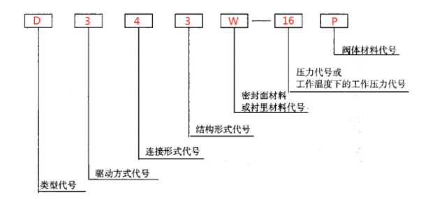 不銹鋼蝶閥型號代表說明表